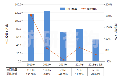 2011-2015年9月中國原狀或粗加修整花崗巖(HS25161100)出口量及增速統(tǒng)計